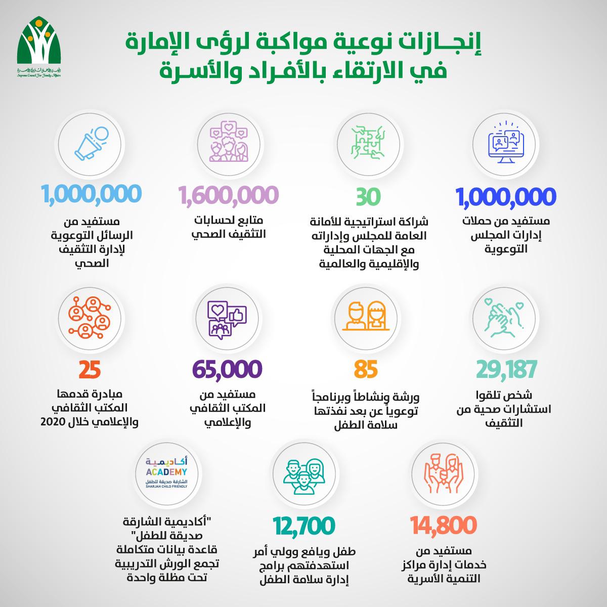  الأعلى لشؤون الأسرة بالشارقة يحقق إنجازات نوعية مواكبة لرؤى الإمارة في الارتقاء بالأفراد والأسرة